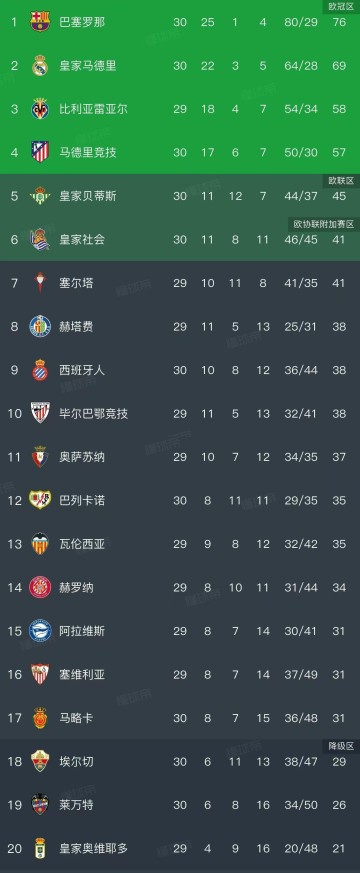 乐鱼官网-西甲积分榜：巴萨领先皇马7分掌握夺冠主动权，西人已13轮不胜